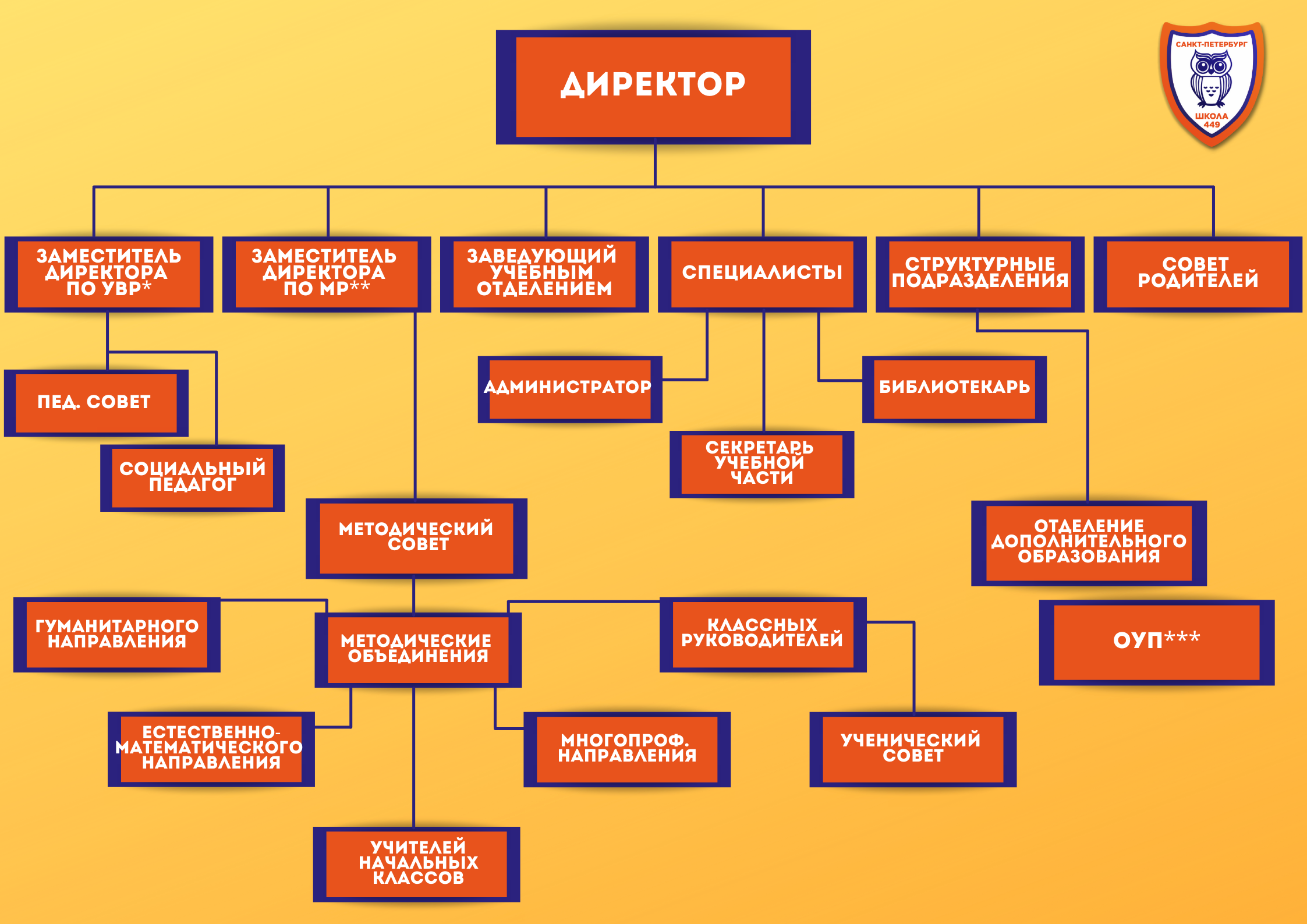 Структура и органы управления образовательной организацией – ГБОУ Школа №  449